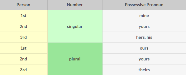 tabel possessive pronoun