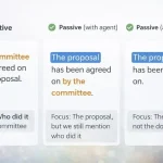 contoh kalimat Bahasa Inggris prepositional passive: The proposal has been agreed on by the committee. The proposal has been agreed on.