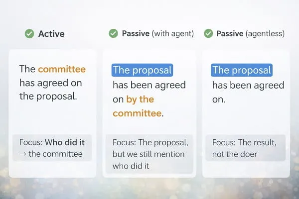 contoh kalimat Bahasa Inggris prepositional passive: The proposal has been agreed on by the committee. The proposal has been agreed on.